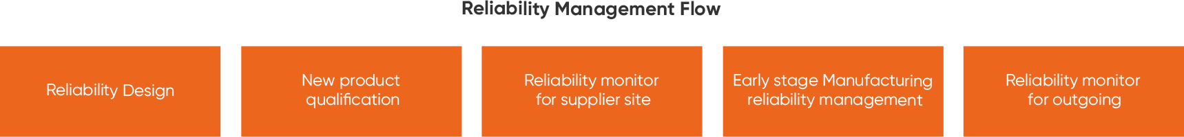 Reliability management