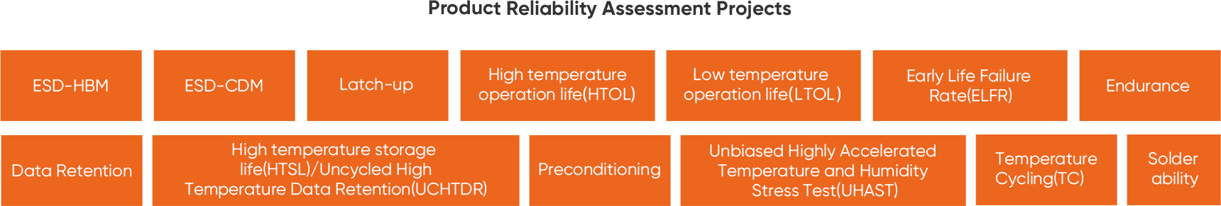 Product reliability assessment items